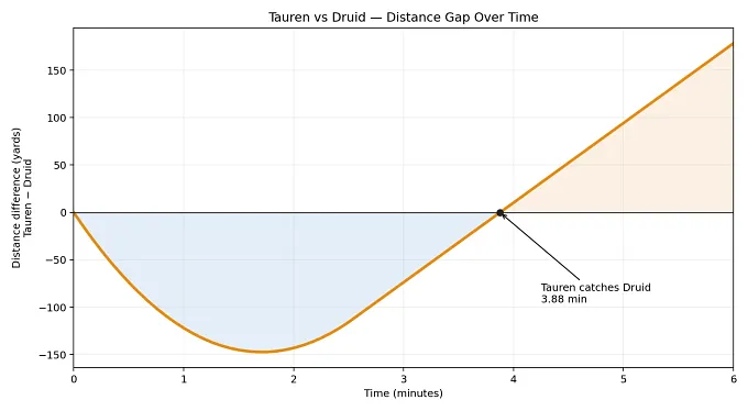 Line chart showing the distance gap between a Tauren and a Druid in Travel Form over six minutes. The Druid leads by up to about 150 yards before the Tauren catches up at 3.88 minutes and pulls ahead.