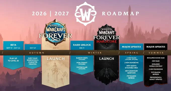 WoW Forever 2026 to 2027 roadmap showing the beta from September 17 to October 22, name reservation on October 27, launch on November 4, raids unlocking December 9, the Hardcore launch in winter, and major updates in spring and summer.