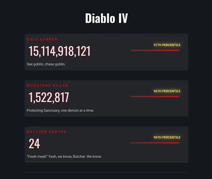 Diablo 4 BlizzCon Timewalking stats showing gold earned, monsters killed, Butcher deaths, and player percentiles