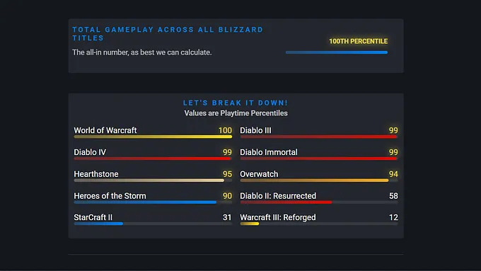 BlizzCon Timewalking website showing playtime percentiles across World of Warcraft, Diablo, Hearthstone, Overwatch, and other Blizzard games