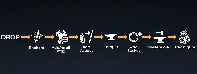 Crafting flow shows every step in the process to craft the best item for your build: starting with drop, then enchant, add/reroll affix, add aspect, temper, add socket, masterwork and transfigure the item.