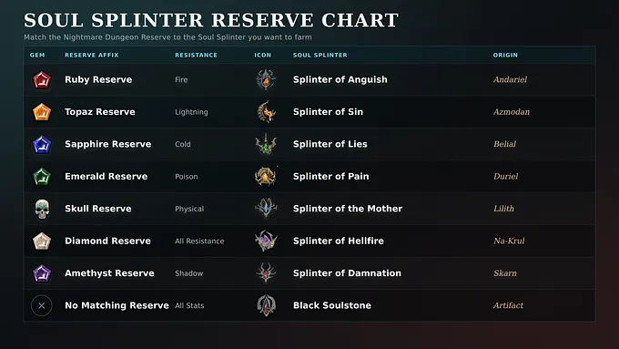 Diablo 4 Soul Splinter Reserve Chart showing each gem, the splinter it corresponds to, and the boss related to the splinter