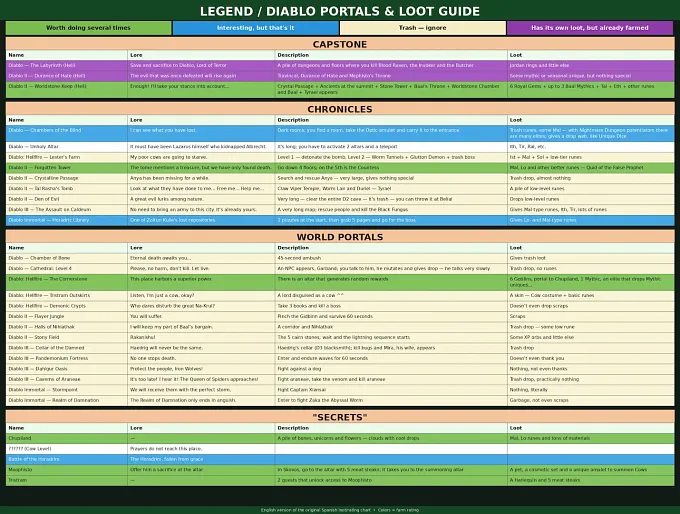 Diablo 4 Season 15 Chart going over all the Legacy Dungeons, what they do, their loot, and if they are worth farming or not