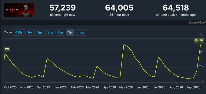 SteamDB chart of Diablo 4's current player count for Season 15