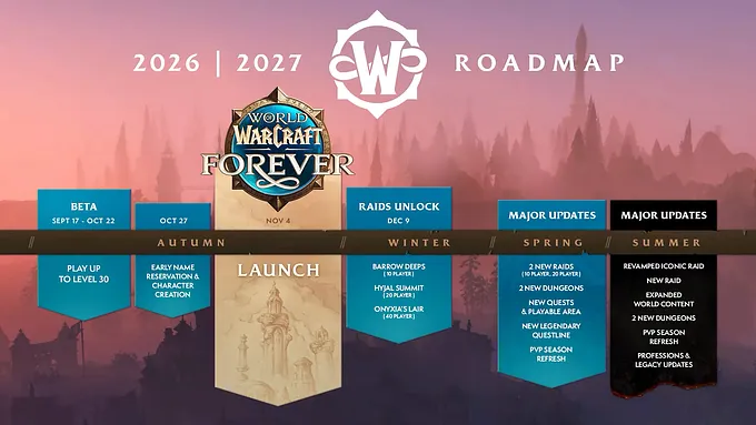 World of Warcraft: Forever 2026 to 2027 roadmap showing the beta, the November 4 launch, raids unlocking December 9, and Spring and Summer major updates including a revamped iconic raid